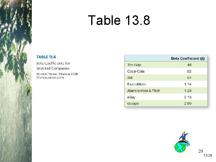 Table 13. 8 Insert Table 13. 8 here 29 13 -29 