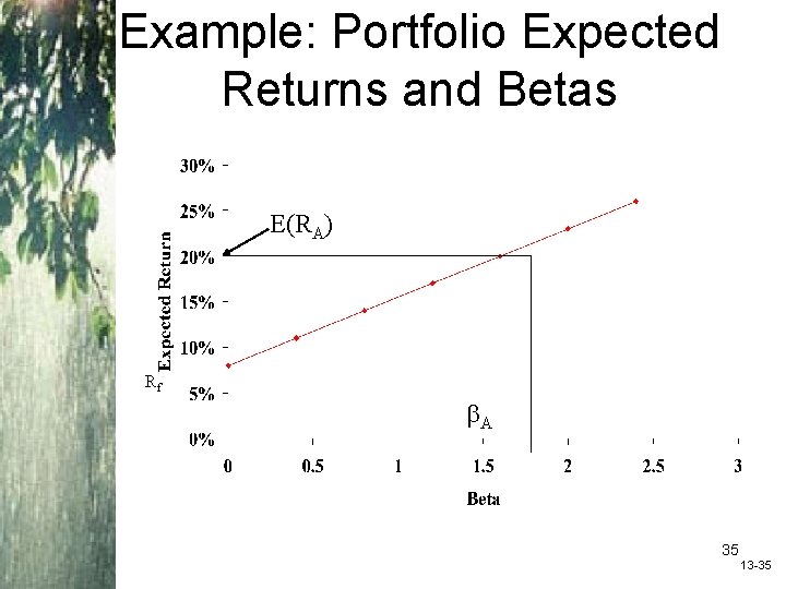 Example: Portfolio Expected Returns and Betas E(RA) Rf A 35 13 -35 