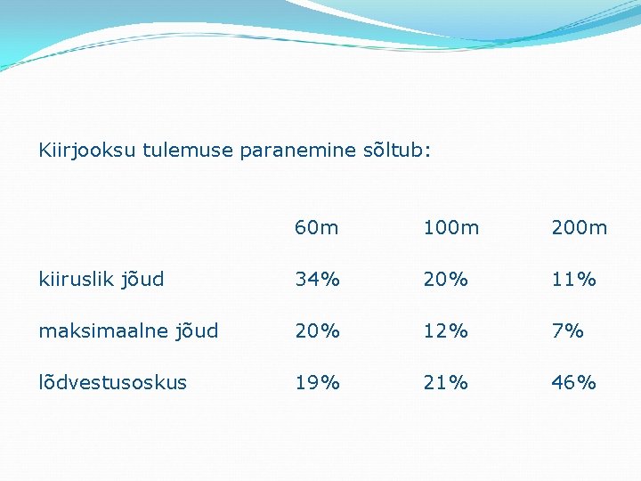 Kiirjooksu tulemuse paranemine sõltub: 60 m 100 m kiiruslik jõud 34% 20% maksimaalne jõud