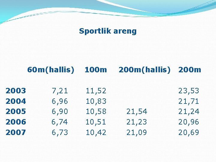 Sportlik areng 60 m(hallis) 100 m 200 m(hallis) 2003 7, 21 11, 52 2004