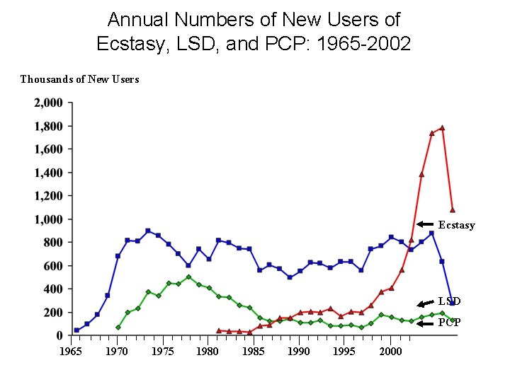 Annual Numbers of New Users of Ecstasy, LSD, and PCP: 1965 -2002 Thousands of Annual Numbers of New Users of Ecstasy, LSD, and PCP: 1965 -2002 Thousands of