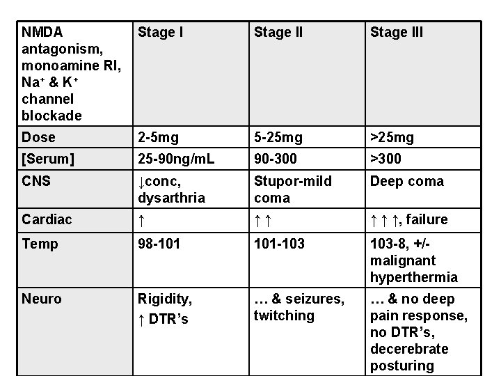 NMDA antagonism, monoamine RI, Na+ & K+ channel blockade Stage III Dose 2 -5 NMDA antagonism, monoamine RI, Na+ & K+ channel blockade Stage III Dose 2 -5