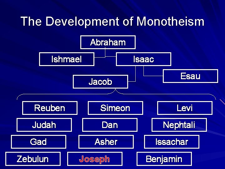 The Development of Monotheism Abraham Ishmael Isaac Jacob Reuben Simeon Judah Dan Gad Zebulun