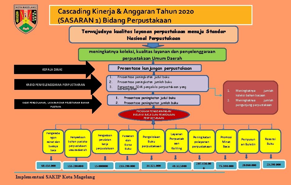 Cascading Kinerja & Anggaran Tahun 2020 (SASARAN 1) Bidang Perpustakaan Terwujudnya kualitas layanan perpustakaan