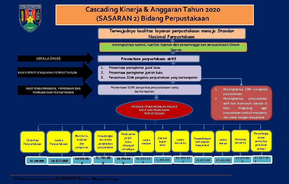 Cascading Kinerja & Anggaran Tahun 2020 (SASARAN 2) Bidang Perpustakaan Terwujudnya kualitas layanan perpustakaan