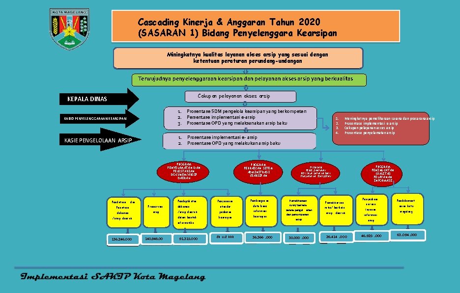 Cascading Kinerja & Anggaran Tahun 2020 (SASARAN 1) Bidang Penyelenggara Kearsipan Miningkatnya kualitas layanan