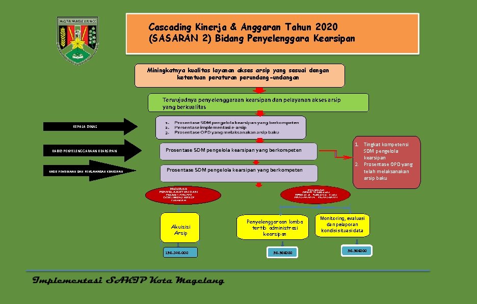 Cascading Kinerja & Anggaran Tahun 2020 (SASARAN 2) Bidang Penyelenggara Kearsipan Miningkatnya kualitas layanan