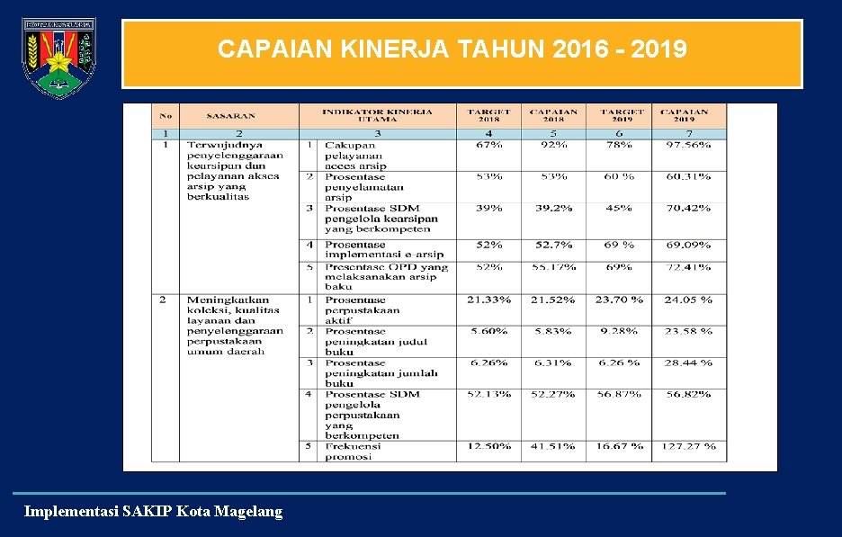 CAPAIAN KINERJA TAHUN 2016 - 2019 Implementasi SAKIP Kota Magelang 