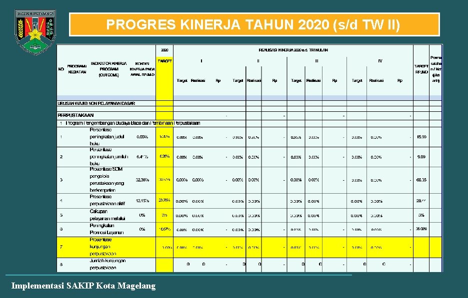 PROGRES KINERJA TAHUN 2020 (s/d TW II) Implementasi SAKIP Kota Magelang 