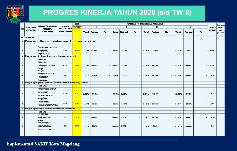 Implementasi SAKIP Kota Magelang 