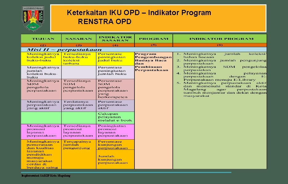 Keterkaitan IKU OPD – Indikator Program RENSTRA OPD Implementasi SAKIP Kota Magelang 