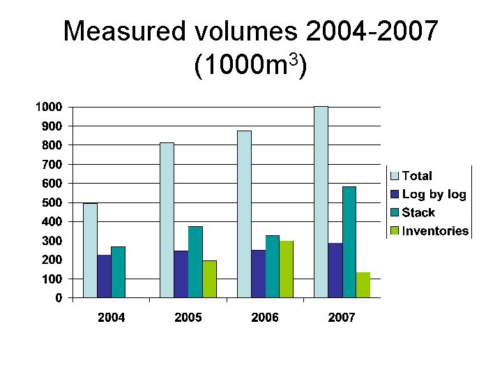Measured volumes 2004 -2007 (1000 m 3) Measured volumes 2004 -2007 (1000 m 3)