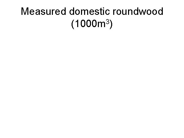 Measured domestic roundwood (1000 m 3) Measured domestic roundwood (1000 m 3)