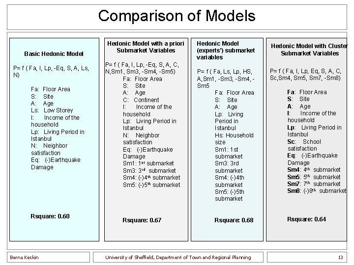 Comparison of Models Basic Hedonic Model P= f ( Fa, I, Lp, -Eq, S,