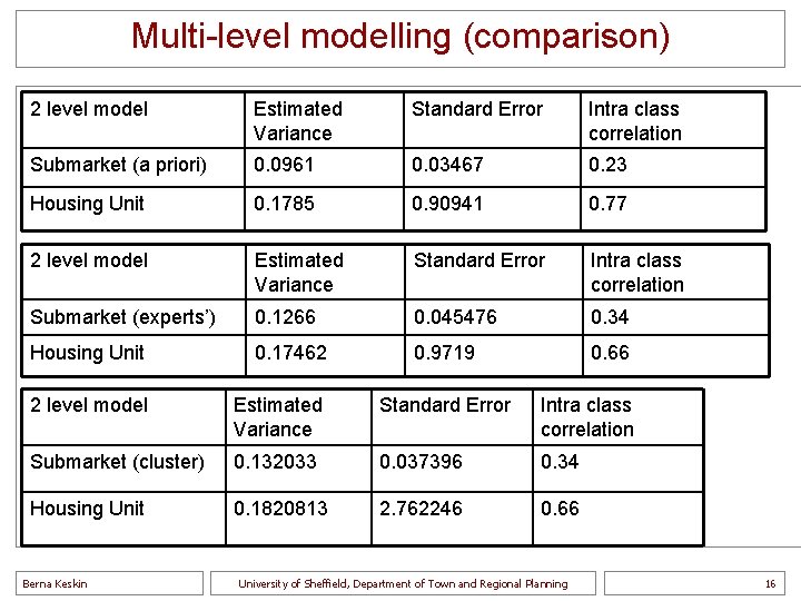 Multi-level modelling (comparison) 2 level model Estimated Variance Standard Error Intra class correlation Submarket