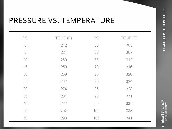 PSI TEMP (F) 0 212 55 303 5 227 60 307 10 239 65