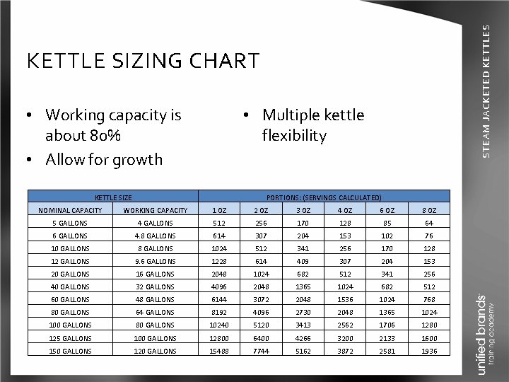 STEAM JACKETED KETTLES KETTLE SIZING CHART • Working capacity is about 80% • Allow