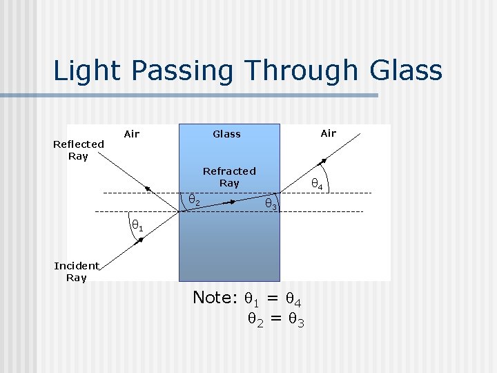 Light Passing Through Glass Reflected Ray Air Glass Refracted Ray θ 2 θ 4