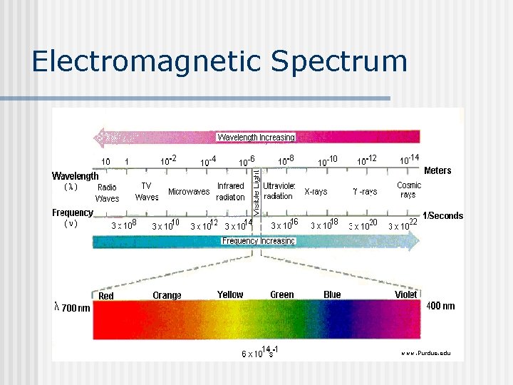 Electromagnetic Spectrum www. Purdue. edu 