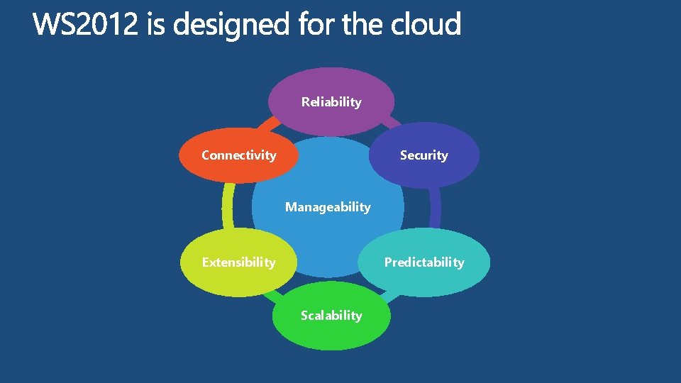 Reliability Connectivity Security Manageability Extensibility Predictability Scalability 