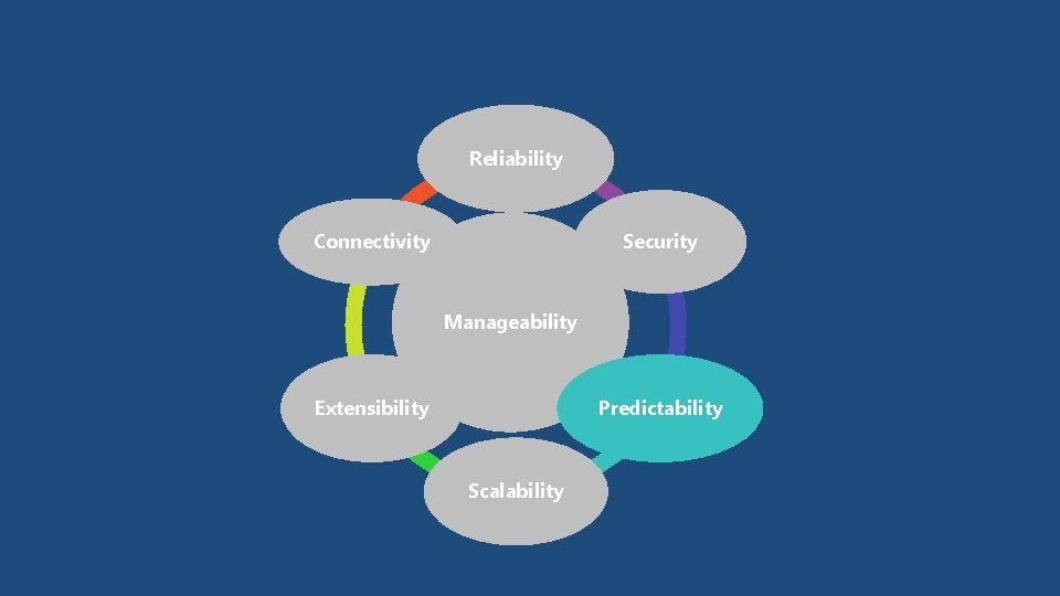 Reliability Connectivity Security Manageability Extensibility Predictability Scalability 