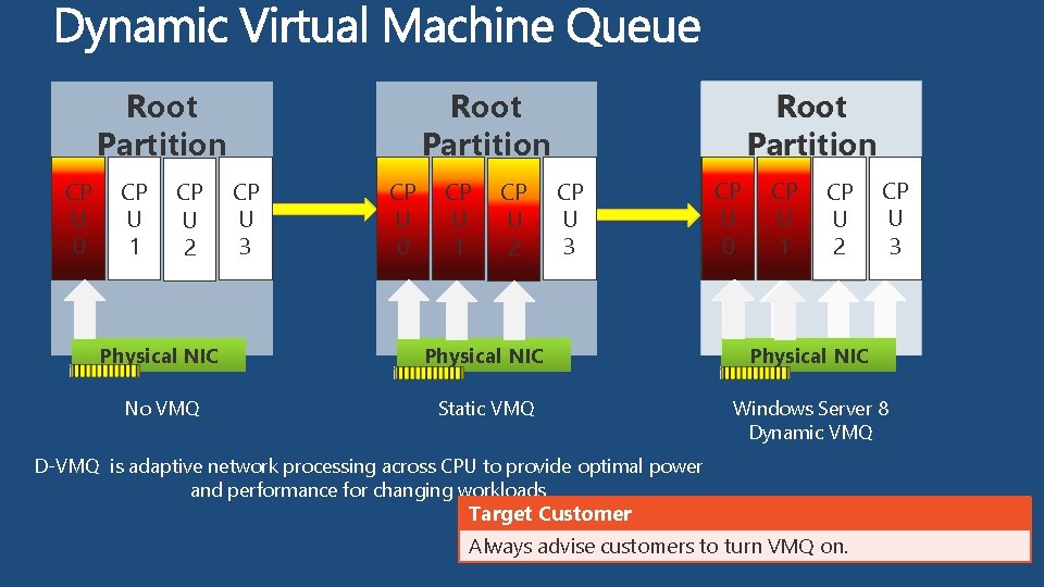 CP U 0 CP U 1 CP U 2 Root Partition CP U 3