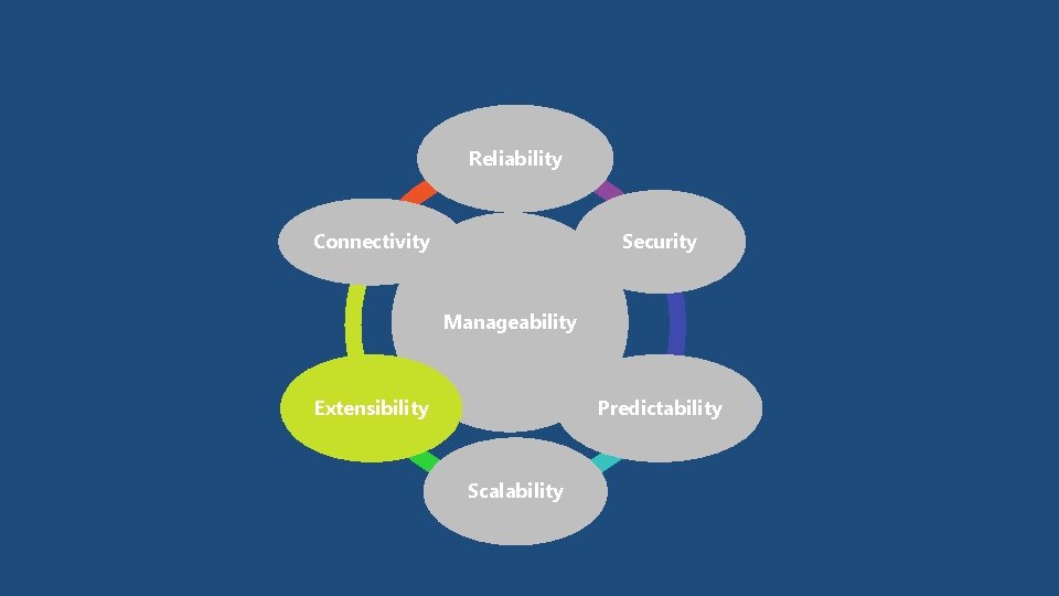 Reliability Connectivity Security Manageability Extensibility Predictability Scalability 
