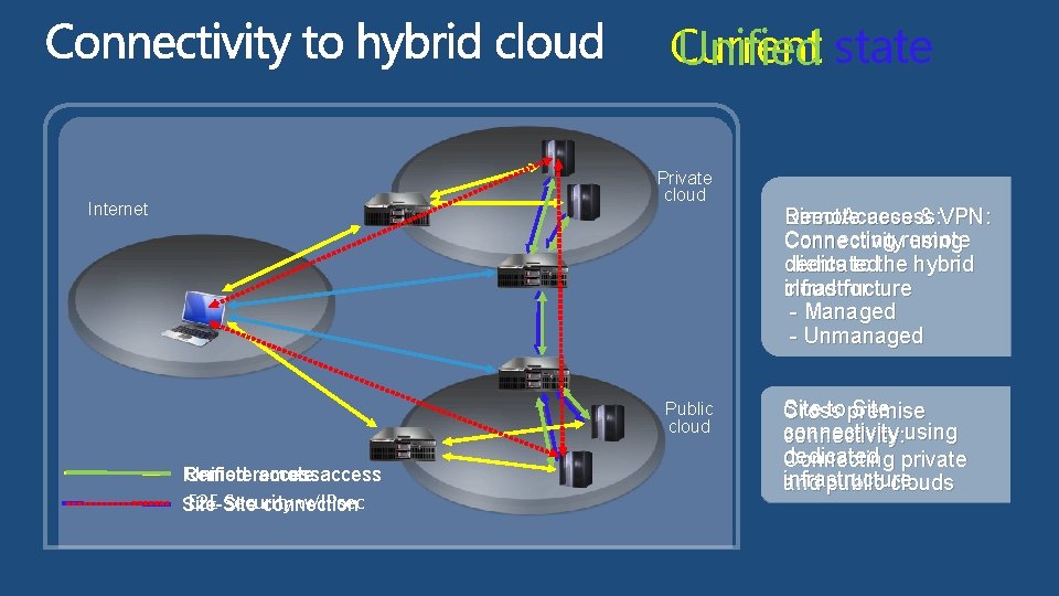 Current Unified state Private cloud Internet Public cloud Unified remote Remote access E 2