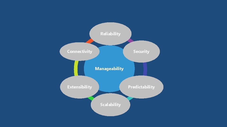 Reliability Connectivity Security Manageability Extensibility Predictability Scalability 