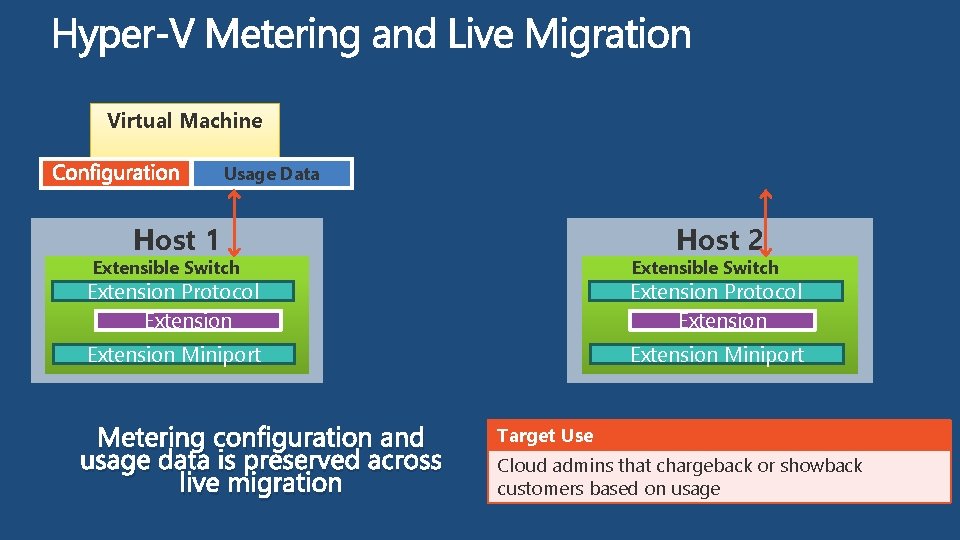 Virtual Machine Usage Data Host 1 Host 2 Extensible Switch Extension Protocol Extension Miniport