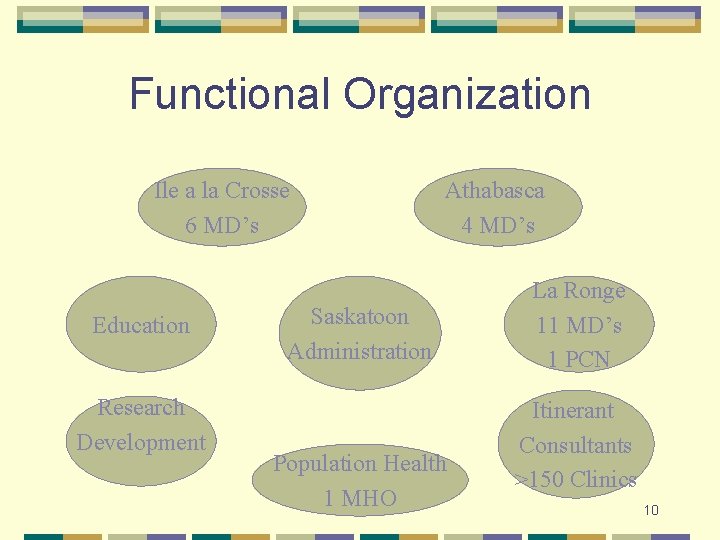 Functional Organization Ile a la Crosse 6 MD’s Education Research Development Athabasca 4 MD’s