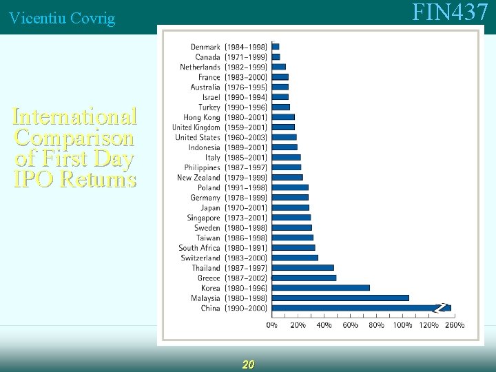 FIN 437 Vicentiu Covrig International Comparison of First Day IPO Returns 20 