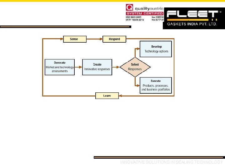 Research & Development FLEET has a strong in-house R&D Team equipped with state of