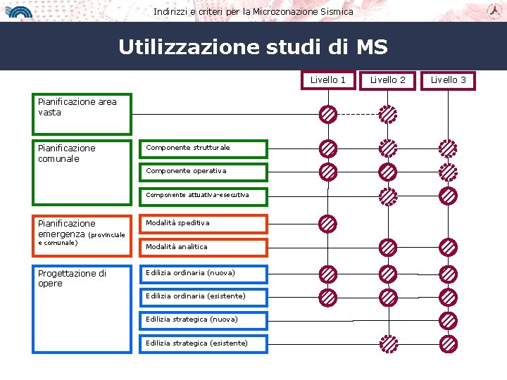 Indirizzi e criteri per la Microzonazione Sismica Utilizzazione studi di MS Livello 1 Pianificazione