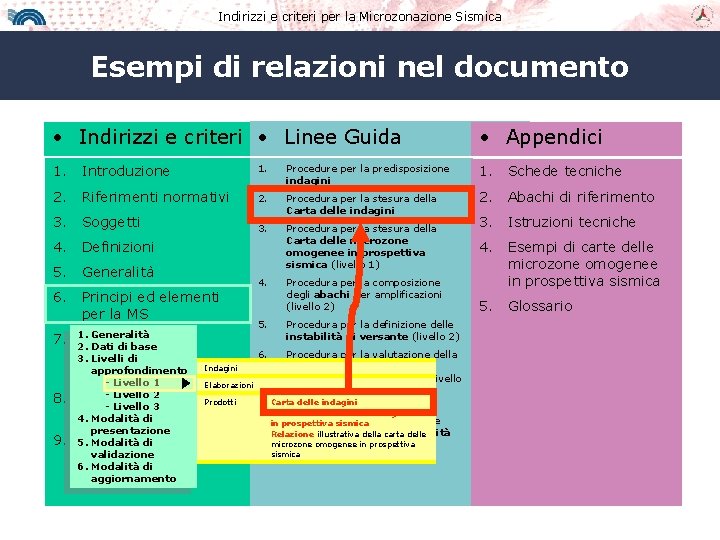 Indirizzi e criteri per la Microzonazione Sismica Esempi di relazioni nel documento • Indirizzi