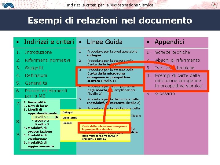 Indirizzi e criteri per la Microzonazione Sismica Esempi di relazioni nel documento • Indirizzi