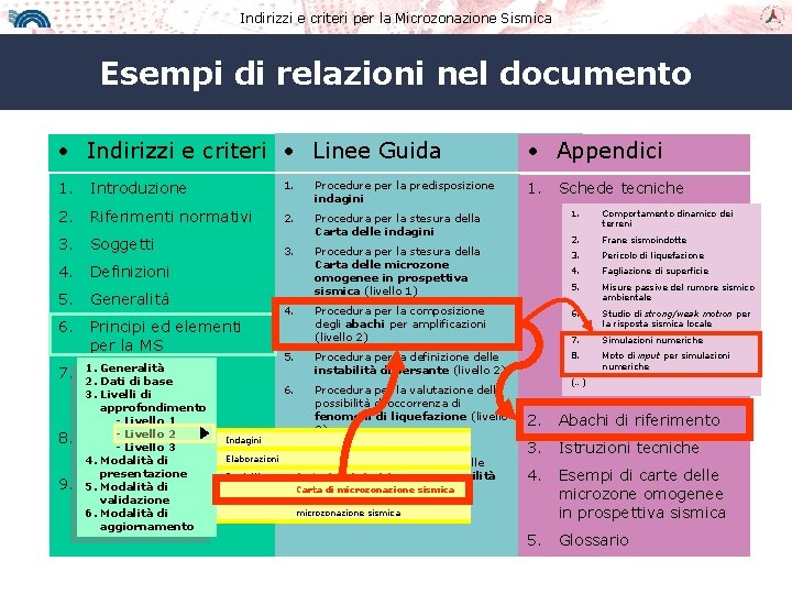 Indirizzi e criteri per la Microzonazione Sismica Esempi di relazioni nel documento • Indirizzi