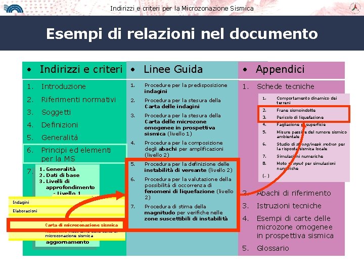 Indirizzi e criteri per la Microzonazione Sismica Esempi di relazioni nel documento • Indirizzi