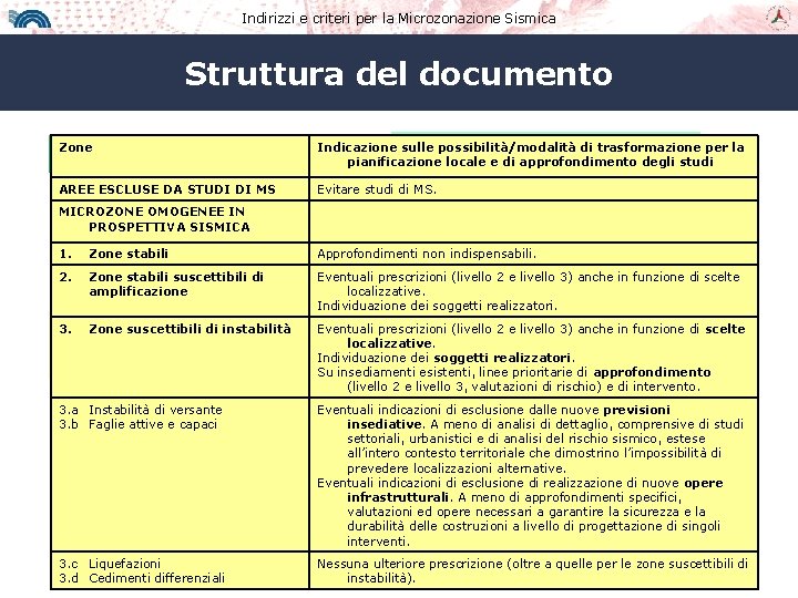 Indirizzi e criteri per la Microzonazione Sismica Struttura del documento Zone • Indirizzi e