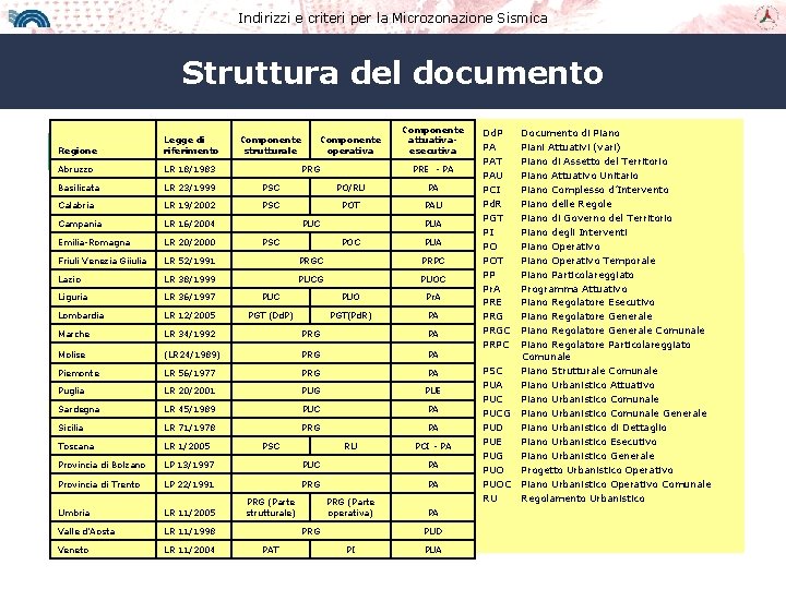 Indirizzi e criteri per la Microzonazione Sismica Struttura del documento Regione Legge di riferimento