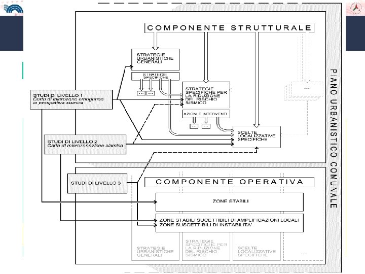 Indirizzi e criteri per la Microzonazione Sismica Struttura del documento • Indirizzi e criteri