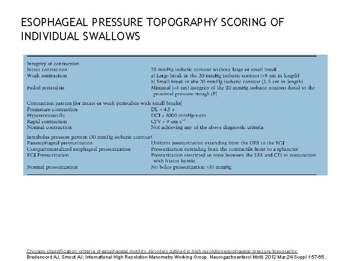 ESOPHAGEAL PRESSURE TOPOGRAPHY SCORING OF INDIVIDUAL SWALLOWS 18 Chicago classification criteria of esophageal motility