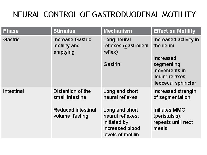 NEURAL CONTROL OF GASTRODUODENAL MOTILITY Phase Stimulus Mechanism Effect on Motility Gastric Increase Gastric