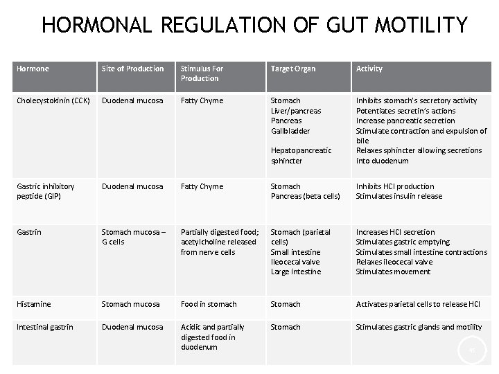 HORMONAL REGULATION OF GUT MOTILITY Hormone Site of Production Stimulus For Production Target Organ
