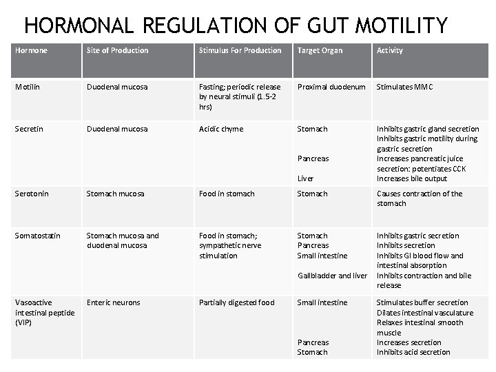 HORMONAL REGULATION OF GUT MOTILITY Hormone Site of Production Stimulus For Production Target Organ