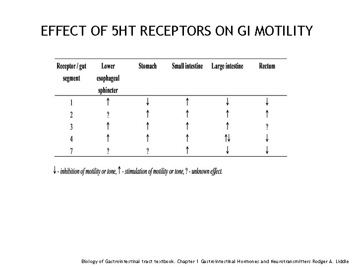 EFFECT OF 5 HT RECEPTORS ON GI MOTILITY 63 Biology of Gastrointestinal tract textbook.