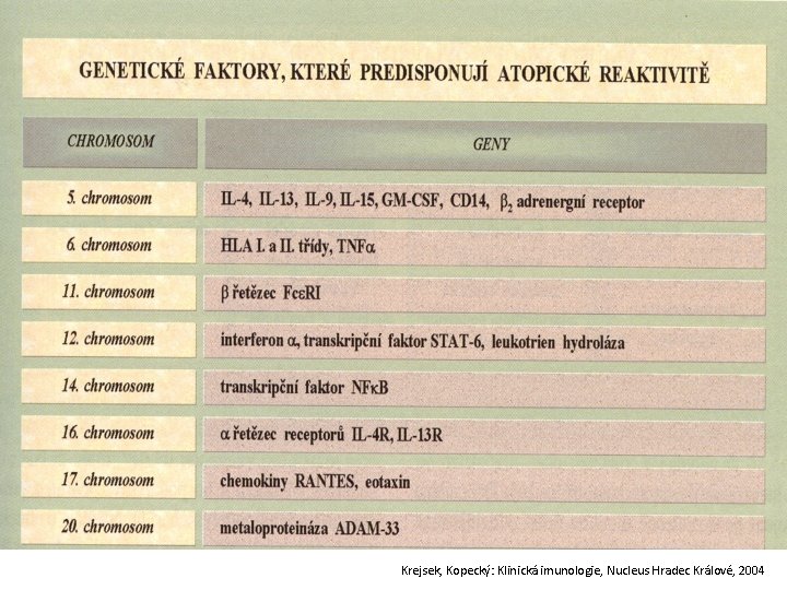 Krejsek, Kopecký: Klinická imunologie, Nucleus Hradec Králové, 2004 