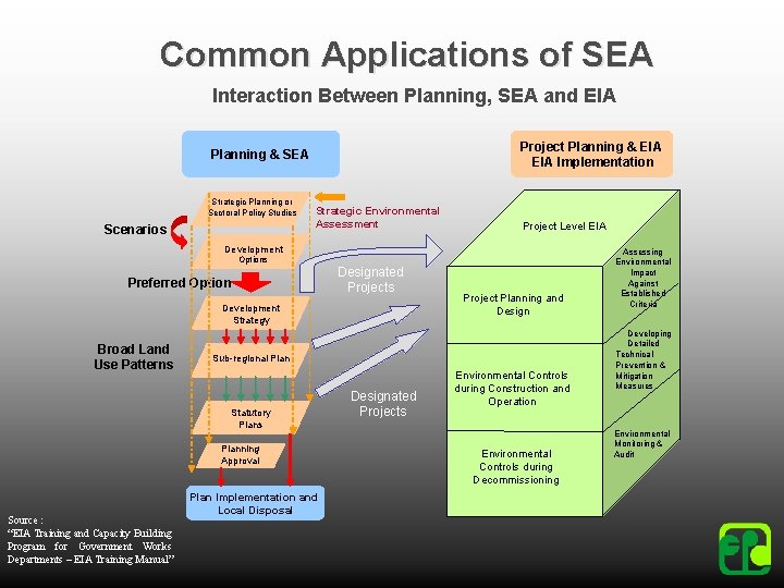 Common Applications of SEA Interaction Between Planning, SEA and EIA Project Planning & EIA