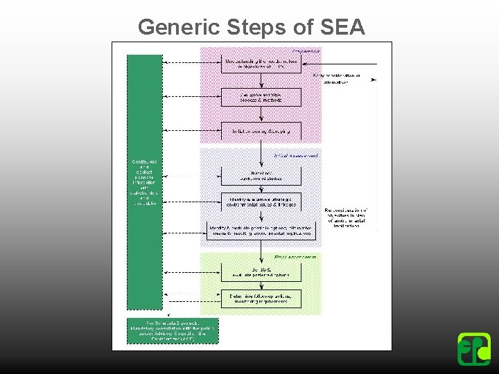 Generic Steps of SEA 
