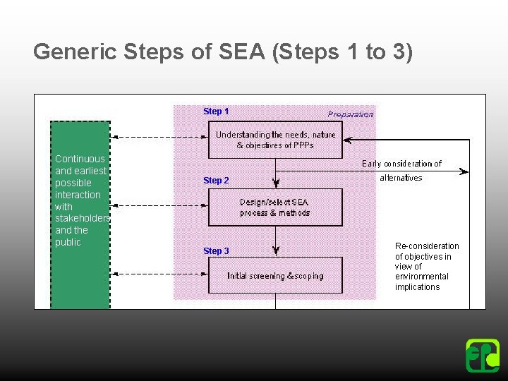 Generic Steps of SEA (Steps 1 to 3) Step 1 Continuous and earliest possible